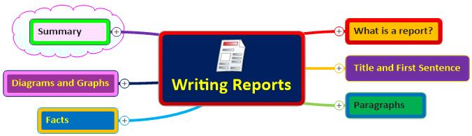 image showing a writing reports template mind map