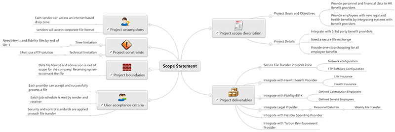 Mind map showing a project scope statement with multiple branches and nodes.