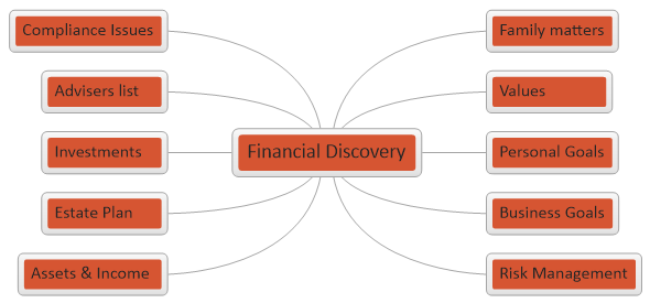financial discovery mind map