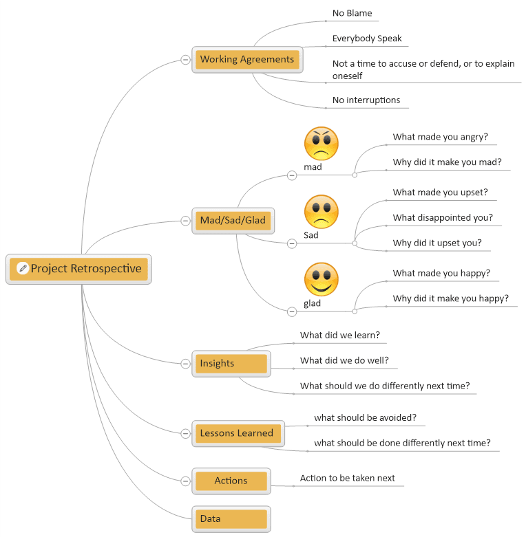 project retrospective mind map template