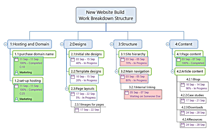 this is a work breakdown structure mind map for creating a new website and can be used as a template.
