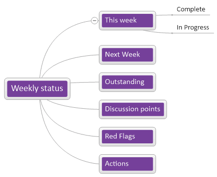 weekly status mind map