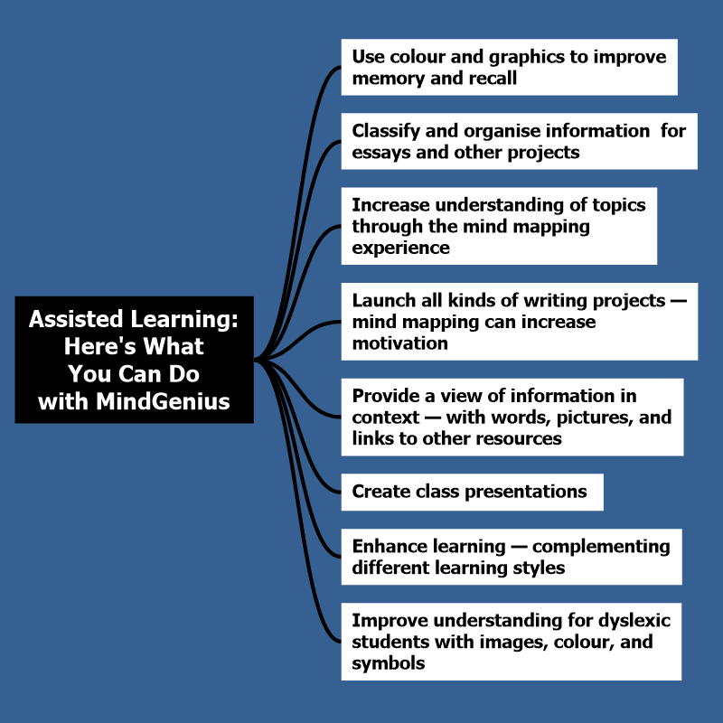 assisted learning mind map template