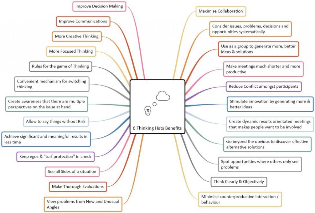 6 Thinking Hats Benefits mind map