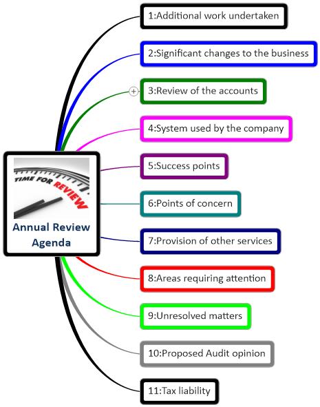 Annual Review Agenda mind map image