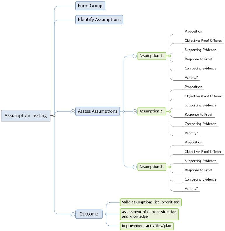 Assumption Testing mind map