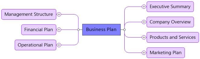 Business Plan mind map