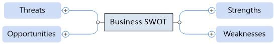 Business SWOT analysis