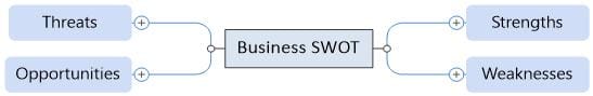 Business SWOT analysis