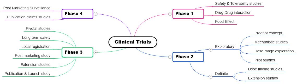 Clinical Trials mind map