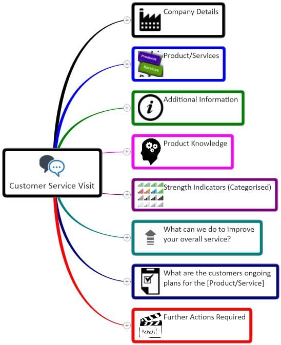 Customer Service Visit mind map