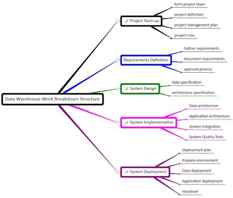 Data Warehouse Mind Map | MindGenius