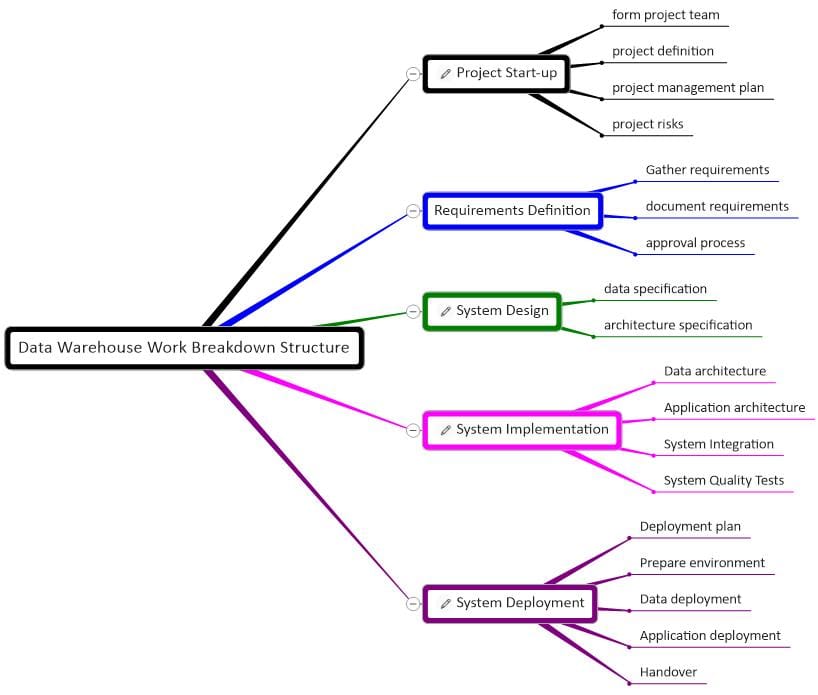 Data Warehouse Work Breakdown Structure