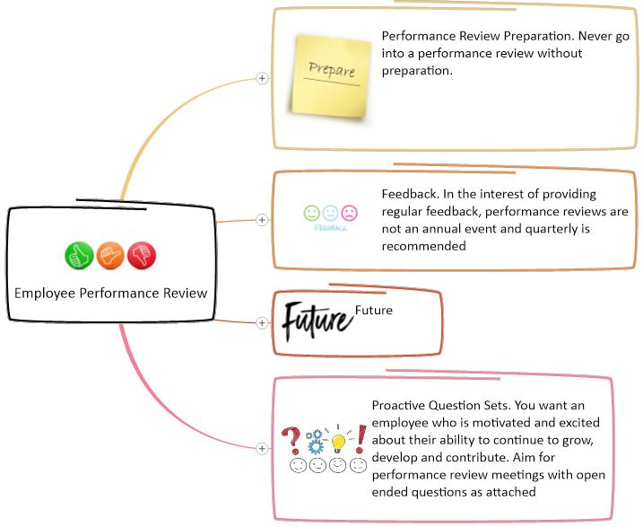 Employee 3 Month Performance Review mind map image