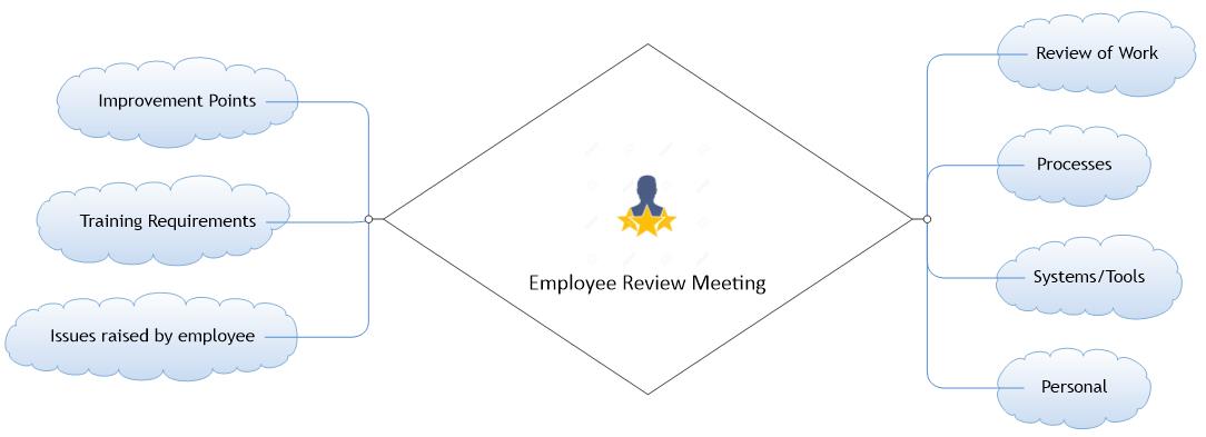 Employee Review Meeting mind map