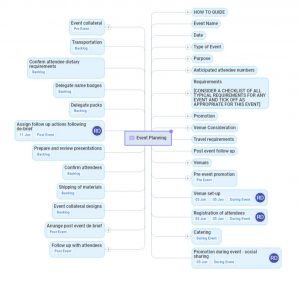 event planning mind map