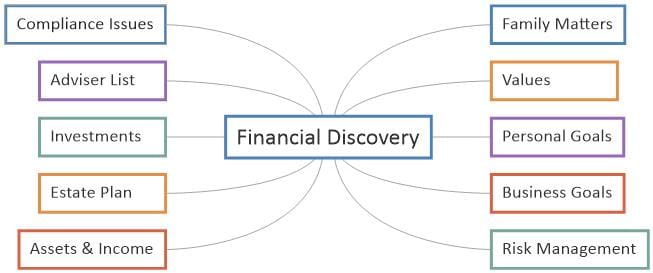 Financial Discovery mind map image