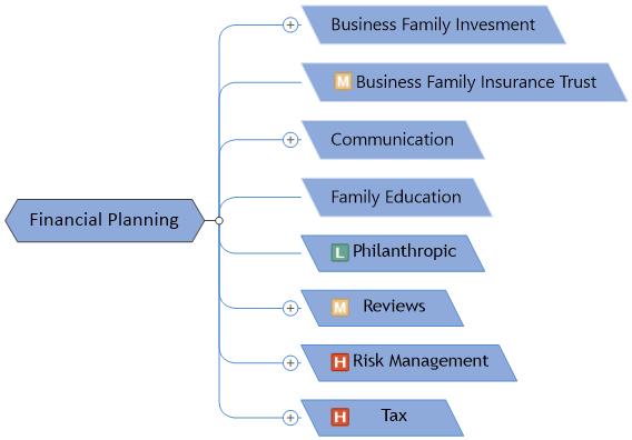 Financial Planning mind map image