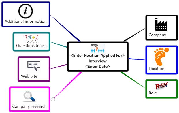 Interview Checklist mind map image