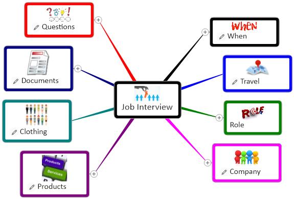 Key Interview Questions mind map image