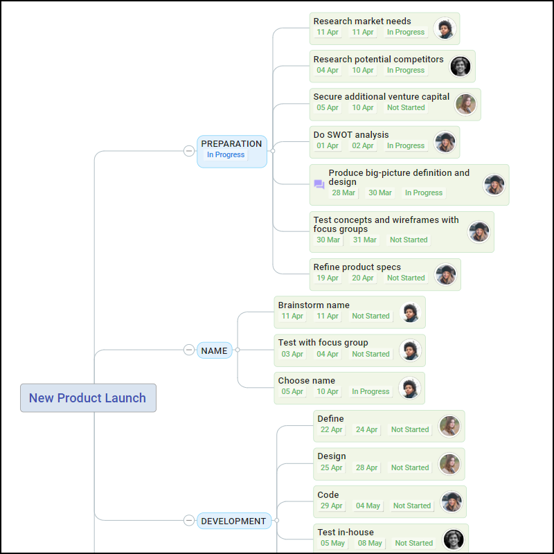 new product launch mind map