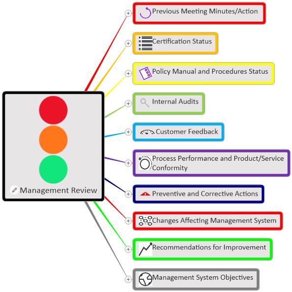 Management Review mind map