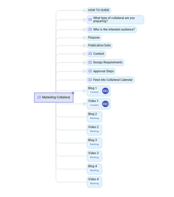 marketing collateral mind map