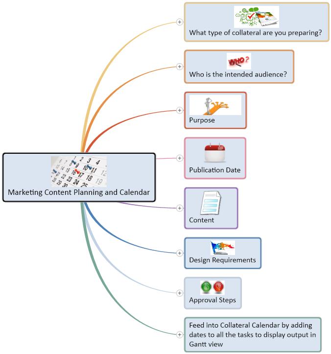 Marketing Content Planning and Calendar mind map