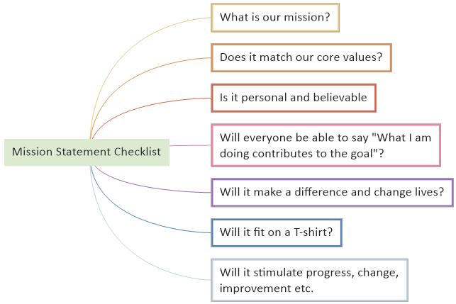 Mission Statement Checklist mind map