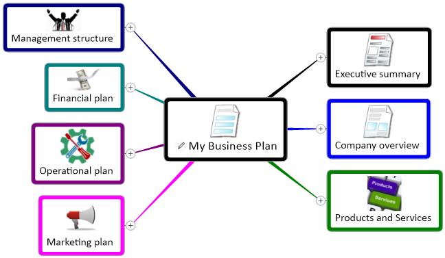 my business plan mind map