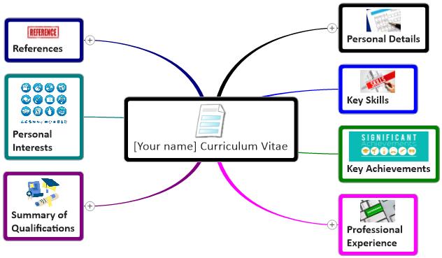 my cv mind map