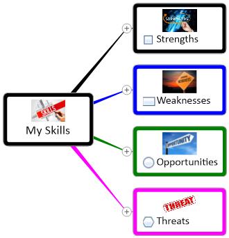 my skills mind map