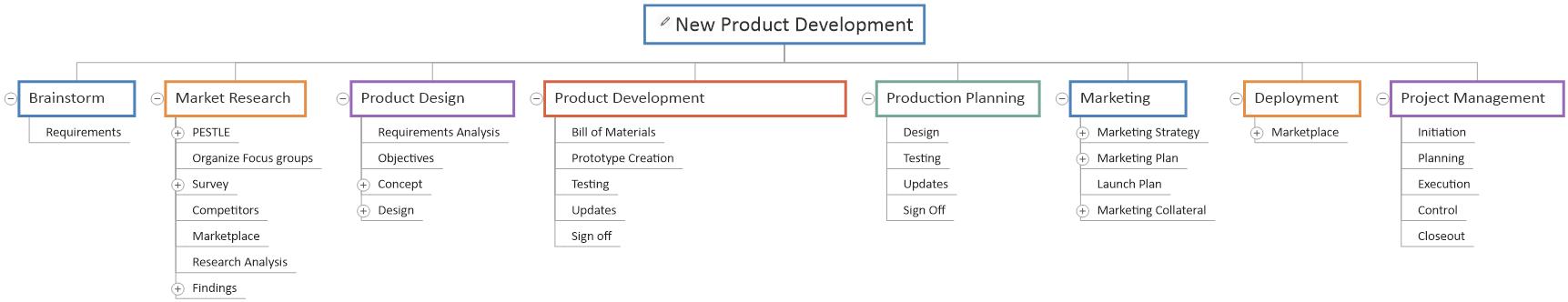 new product development mind map