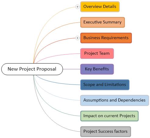 New Project Proposal mind map image