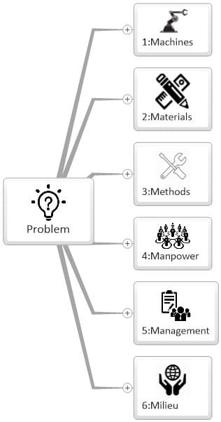 Problem Solving mind map