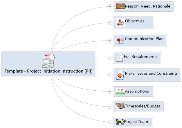 Project Initiation Instruction (PII) mind map