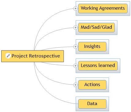 project retrospective mind map image