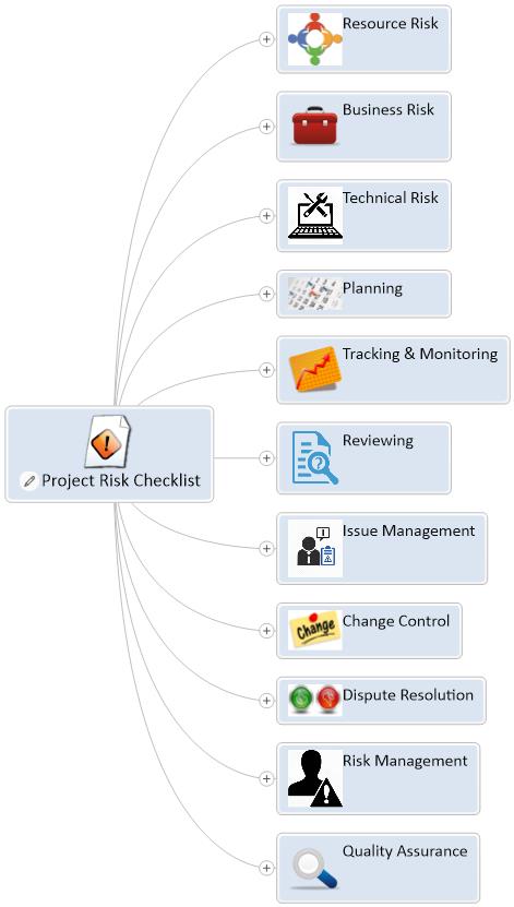 Project Risk Checklist mind map