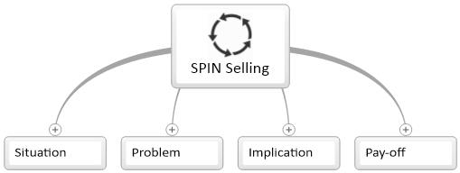 SPIN selling mind map image