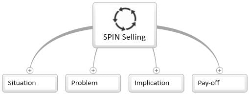 SPIN selling mind map image