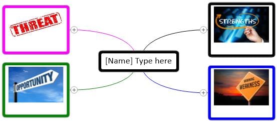 SWOT analysis mind map