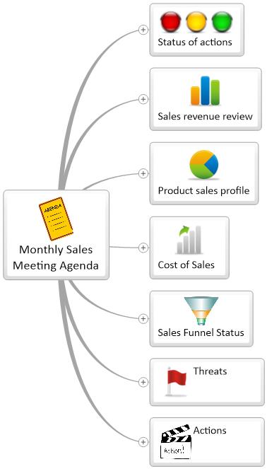 Sales Meeting mind map image