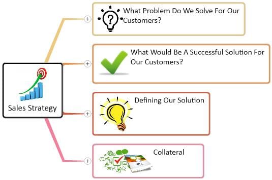 Sales Strategy mind map