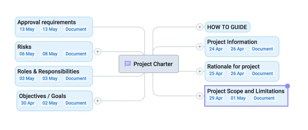 project charter mind map image