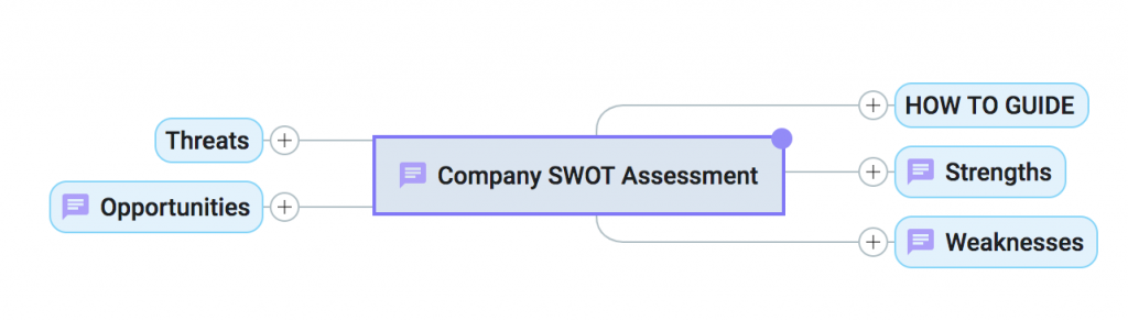 SWOT analysis mind map image