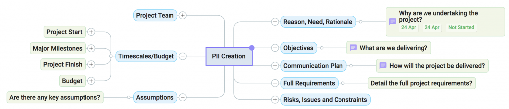 PII creation mind map image