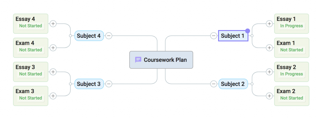 coursework plan mind map image
