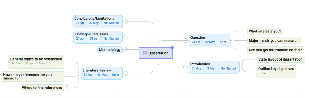 dissertation mind map image