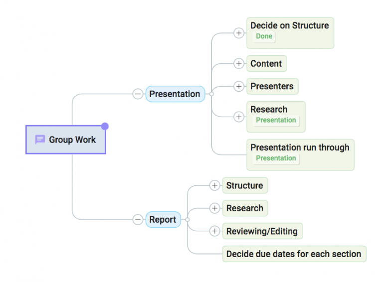 group work mind map