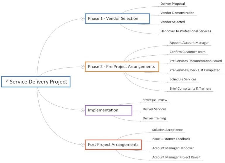 Service Delivery Project Mind Map MindGenius